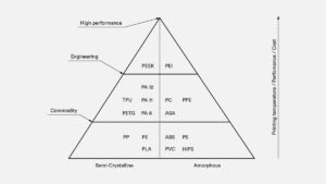 What is FDM Pyramid